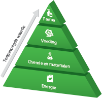 Grafiek toegevoegde waarde