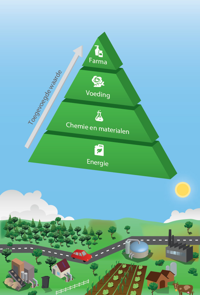 Mobiele versie: Naar hernieuwbare materialen en energie (inclusief Grafiek toegevoegde waarde)
