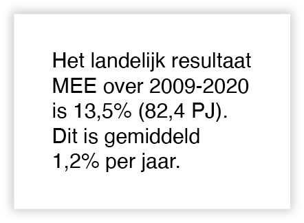 Het landelijk resultaat MEE over 2009-2020 is 13,5% (82,4 PJ)  Dit is gemiddeld 1,2% per jaar 